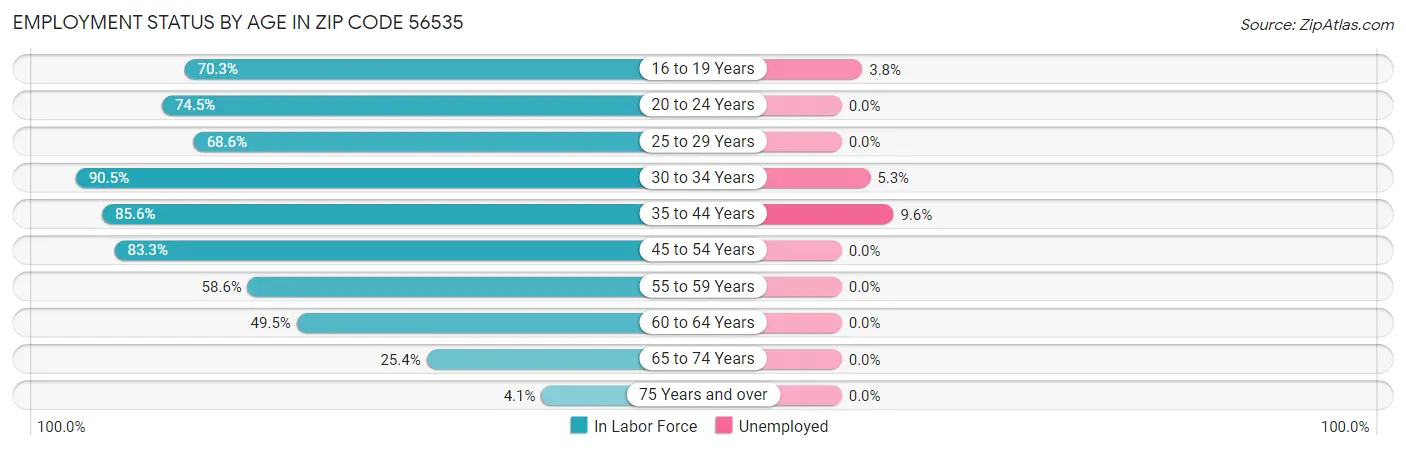 Employment Status by Age in Zip Code 56535
