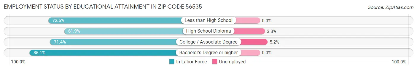 Employment Status by Educational Attainment in Zip Code 56535