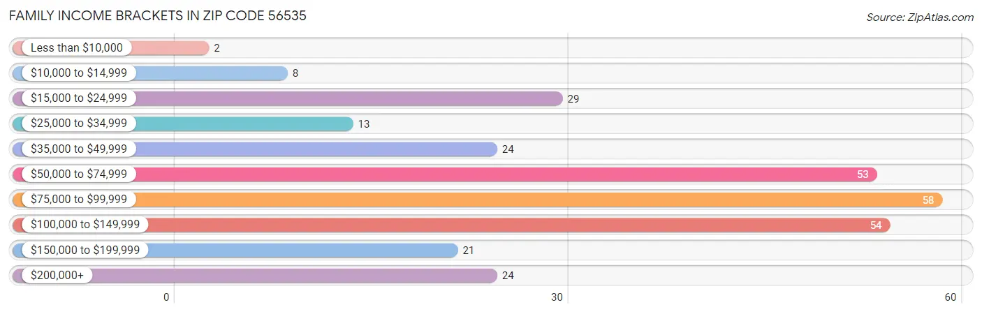 Family Income Brackets in Zip Code 56535