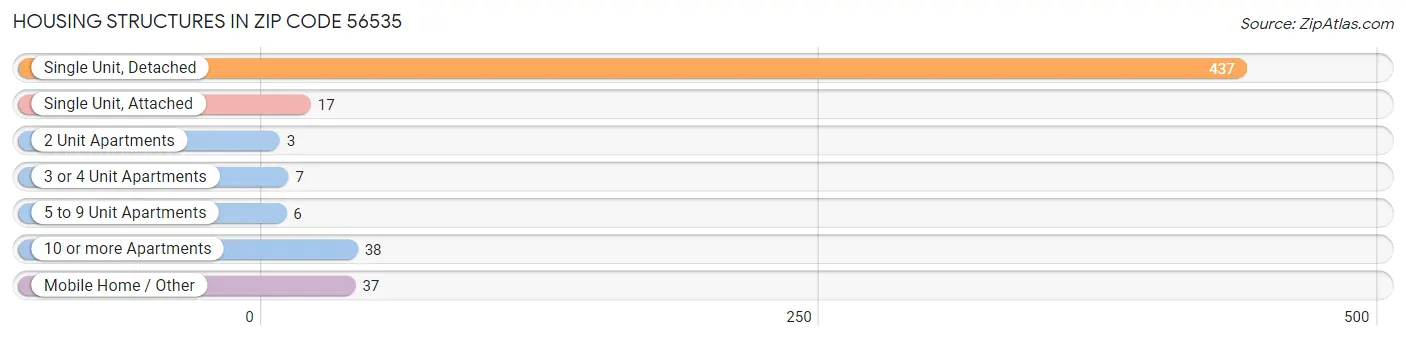 Housing Structures in Zip Code 56535