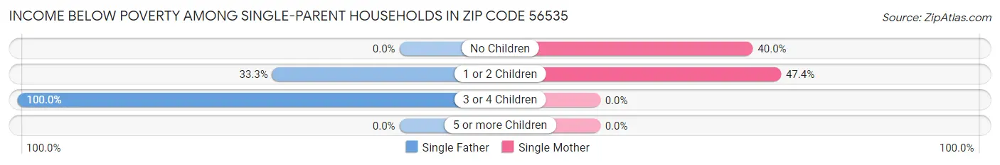 Income Below Poverty Among Single-Parent Households in Zip Code 56535