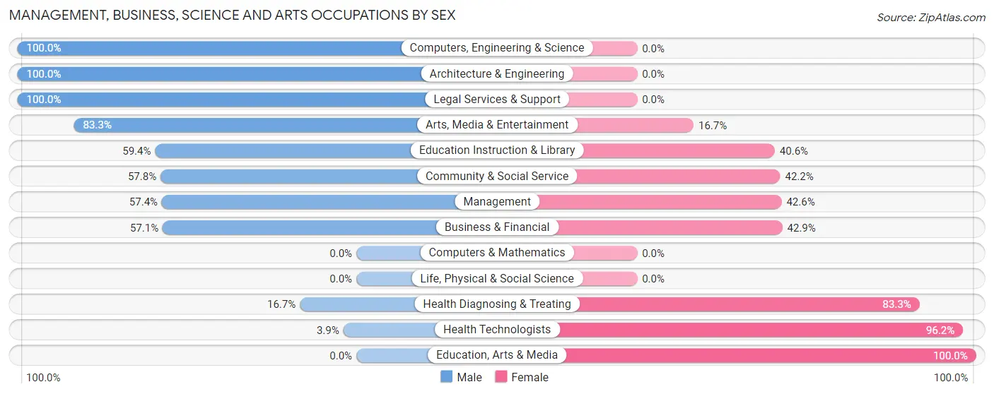 Management, Business, Science and Arts Occupations by Sex in Zip Code 56535