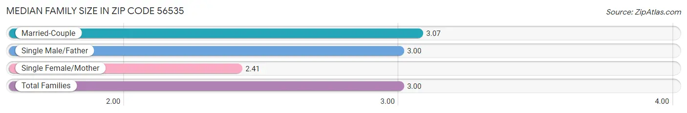 Median Family Size in Zip Code 56535