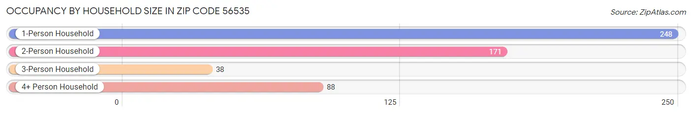 Occupancy by Household Size in Zip Code 56535