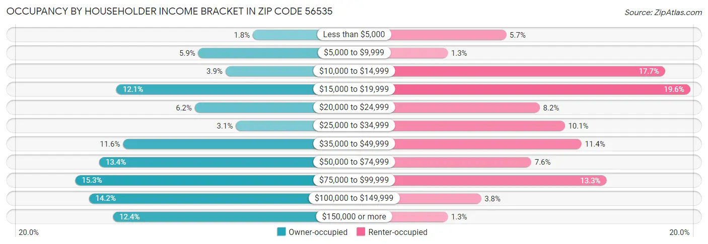 Occupancy by Householder Income Bracket in Zip Code 56535
