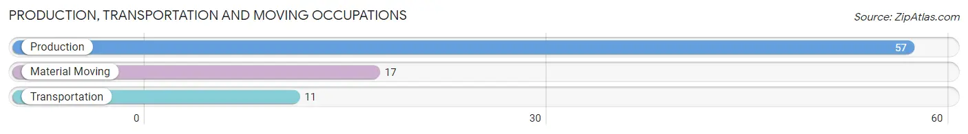 Production, Transportation and Moving Occupations in Zip Code 56535