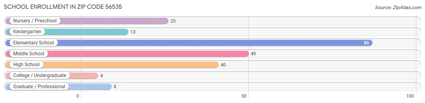 School Enrollment in Zip Code 56535