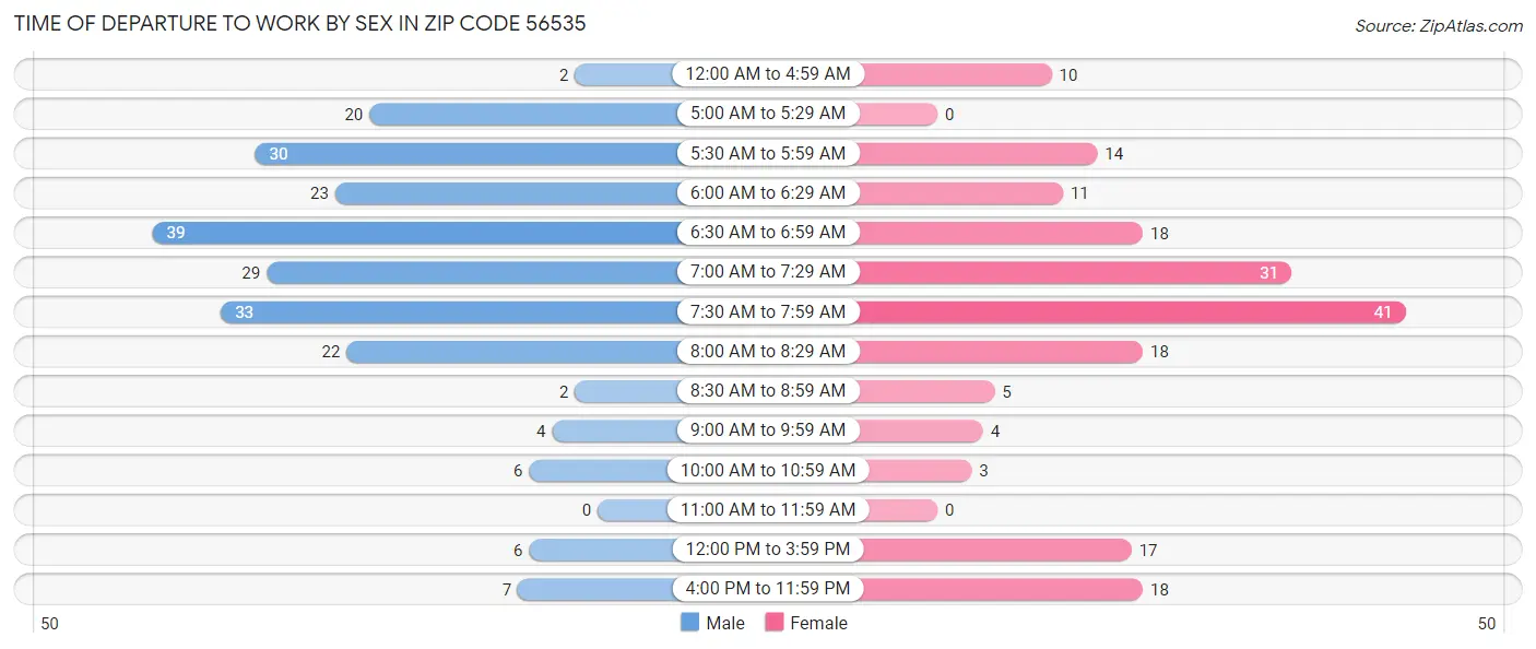 Time of Departure to Work by Sex in Zip Code 56535