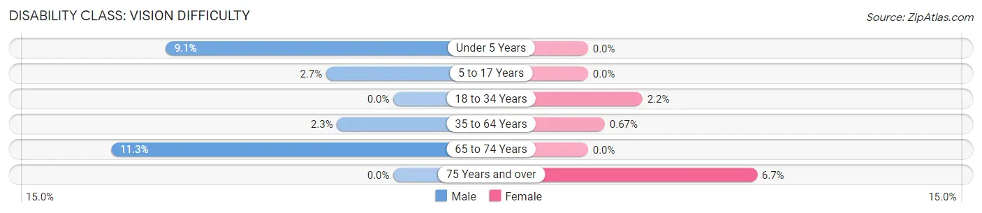 Disability in Zip Code 56535: <span>Vision Difficulty</span>