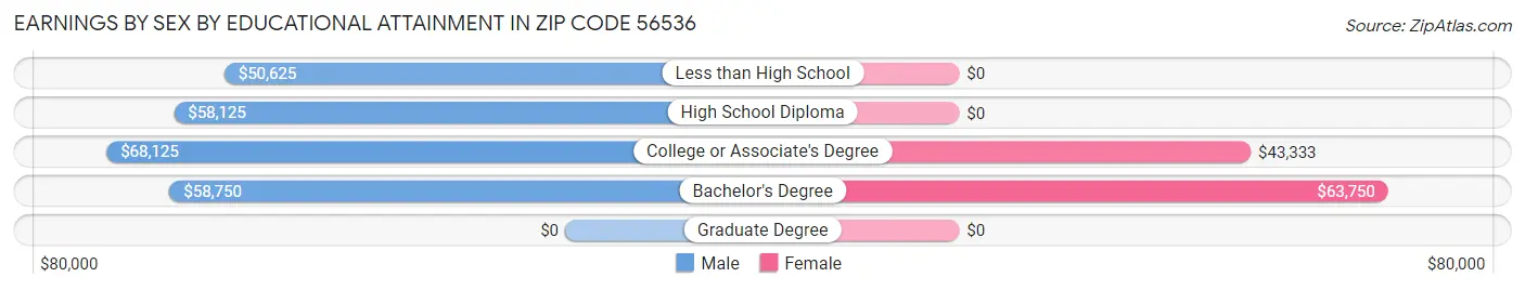 Earnings by Sex by Educational Attainment in Zip Code 56536