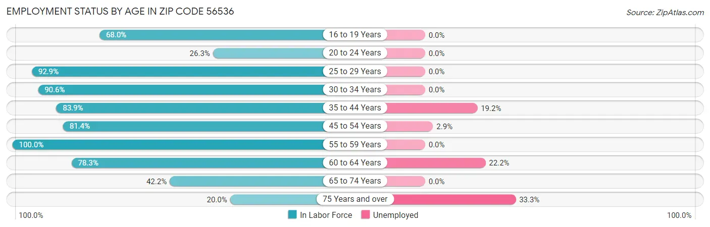 Employment Status by Age in Zip Code 56536