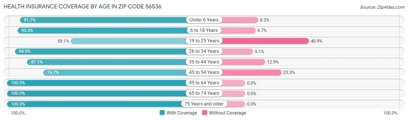 Health Insurance Coverage by Age in Zip Code 56536