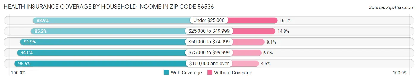 Health Insurance Coverage by Household Income in Zip Code 56536