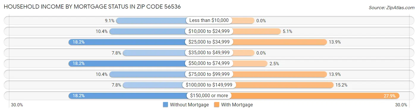 Household Income by Mortgage Status in Zip Code 56536