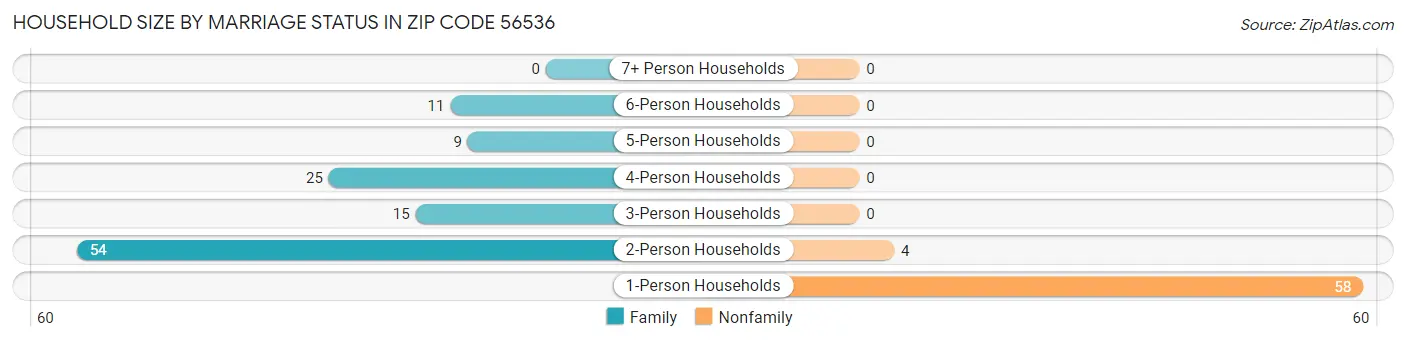 Household Size by Marriage Status in Zip Code 56536