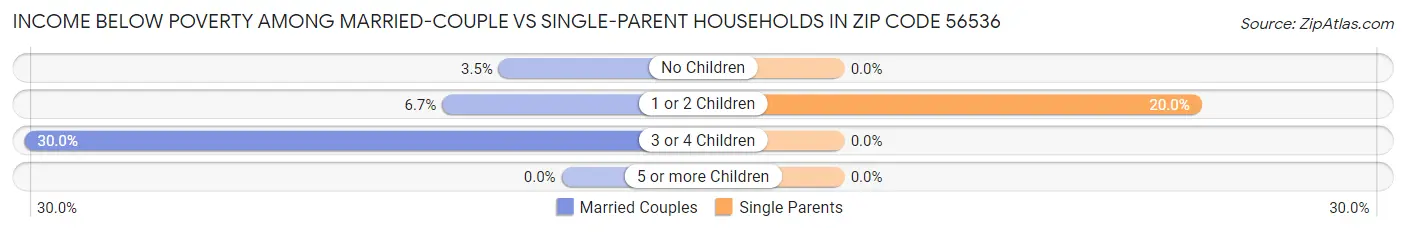 Income Below Poverty Among Married-Couple vs Single-Parent Households in Zip Code 56536