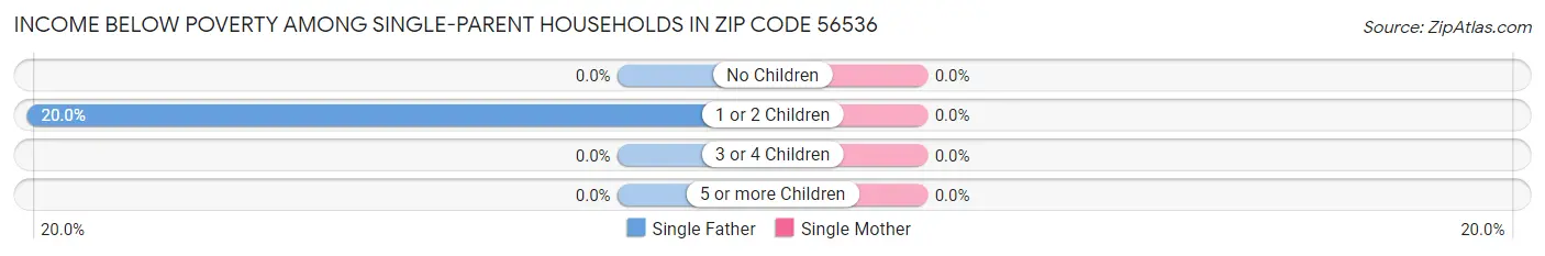 Income Below Poverty Among Single-Parent Households in Zip Code 56536