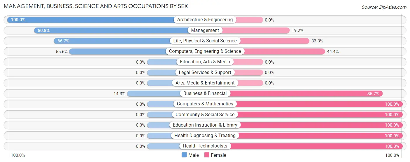 Management, Business, Science and Arts Occupations by Sex in Zip Code 56536