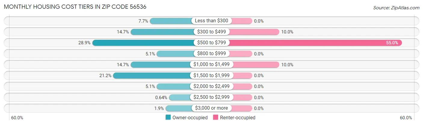 Monthly Housing Cost Tiers in Zip Code 56536