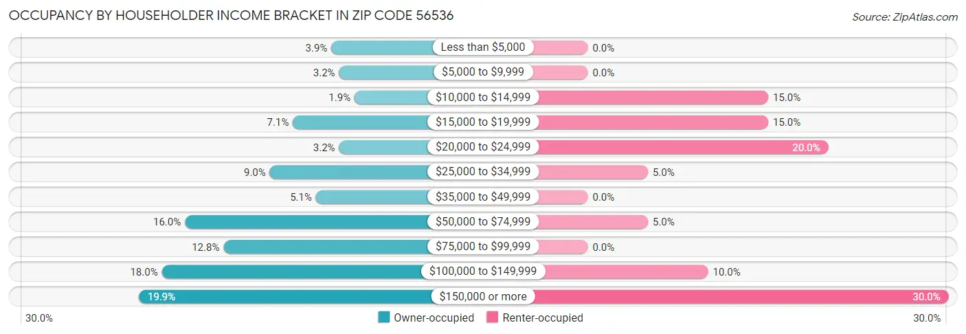Occupancy by Householder Income Bracket in Zip Code 56536