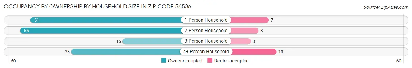 Occupancy by Ownership by Household Size in Zip Code 56536