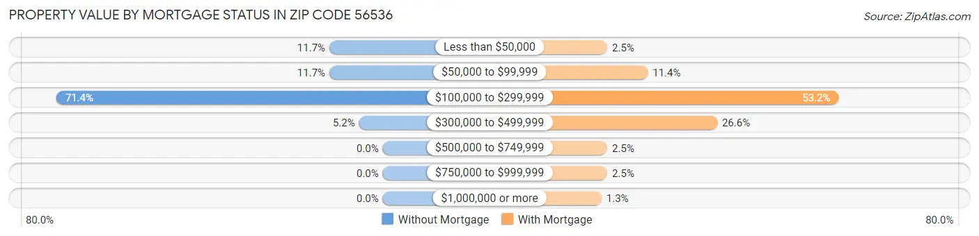 Property Value by Mortgage Status in Zip Code 56536