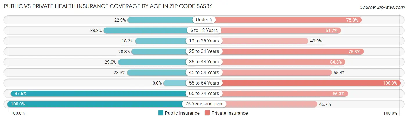 Public vs Private Health Insurance Coverage by Age in Zip Code 56536