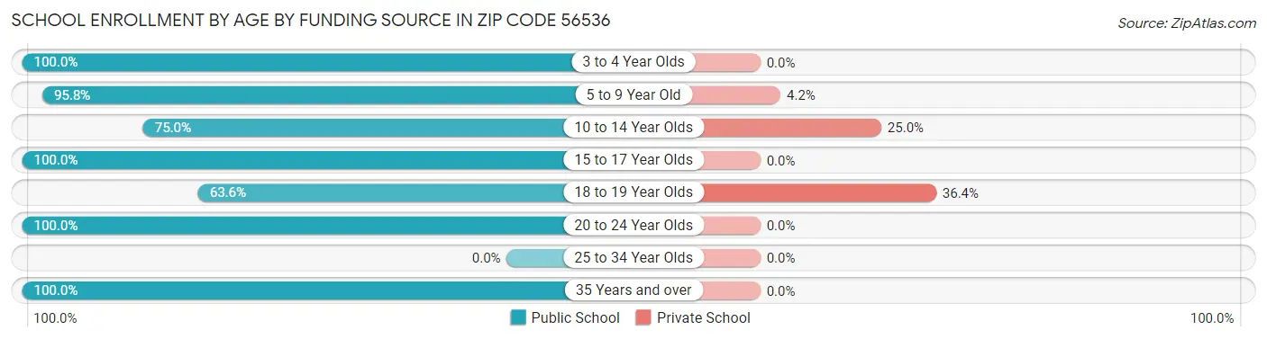 School Enrollment by Age by Funding Source in Zip Code 56536