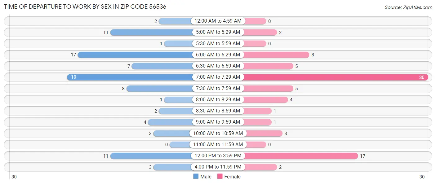 Time of Departure to Work by Sex in Zip Code 56536