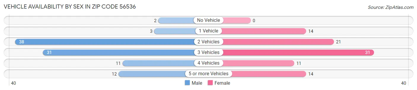 Vehicle Availability by Sex in Zip Code 56536