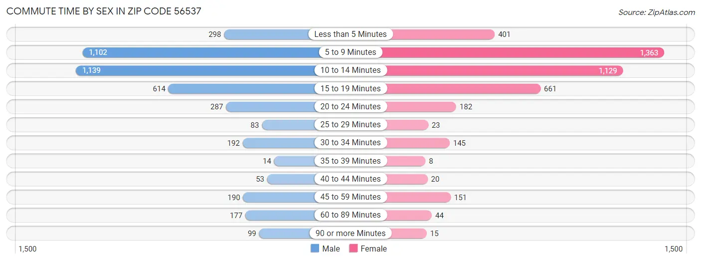 Commute Time by Sex in Zip Code 56537