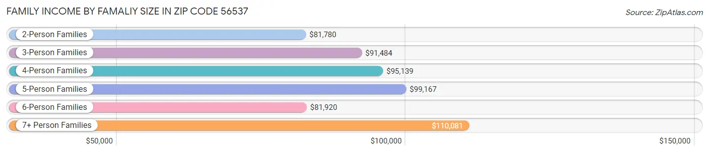 Family Income by Famaliy Size in Zip Code 56537