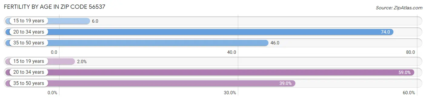 Female Fertility by Age in Zip Code 56537