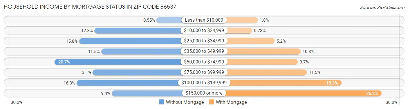 Household Income by Mortgage Status in Zip Code 56537