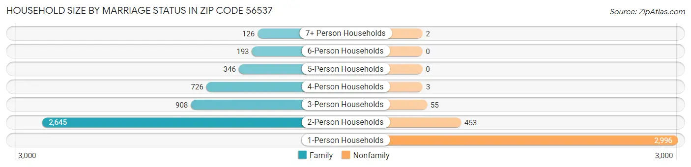 Household Size by Marriage Status in Zip Code 56537
