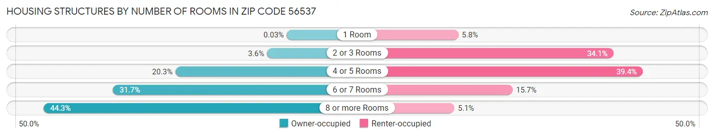 Housing Structures by Number of Rooms in Zip Code 56537