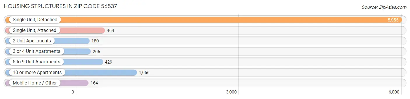 Housing Structures in Zip Code 56537