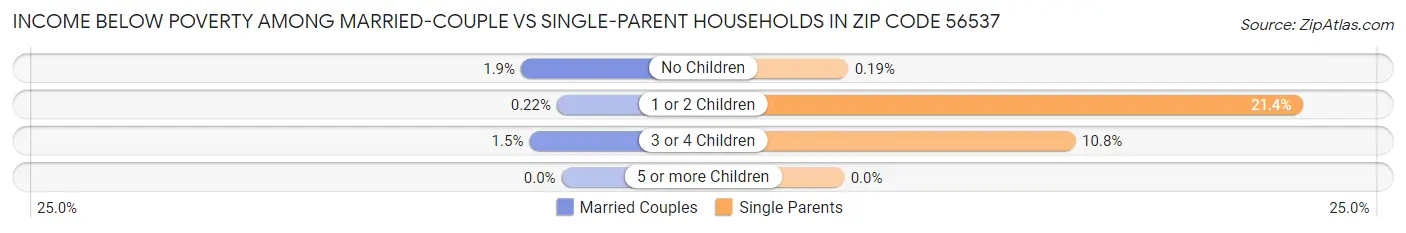 Income Below Poverty Among Married-Couple vs Single-Parent Households in Zip Code 56537