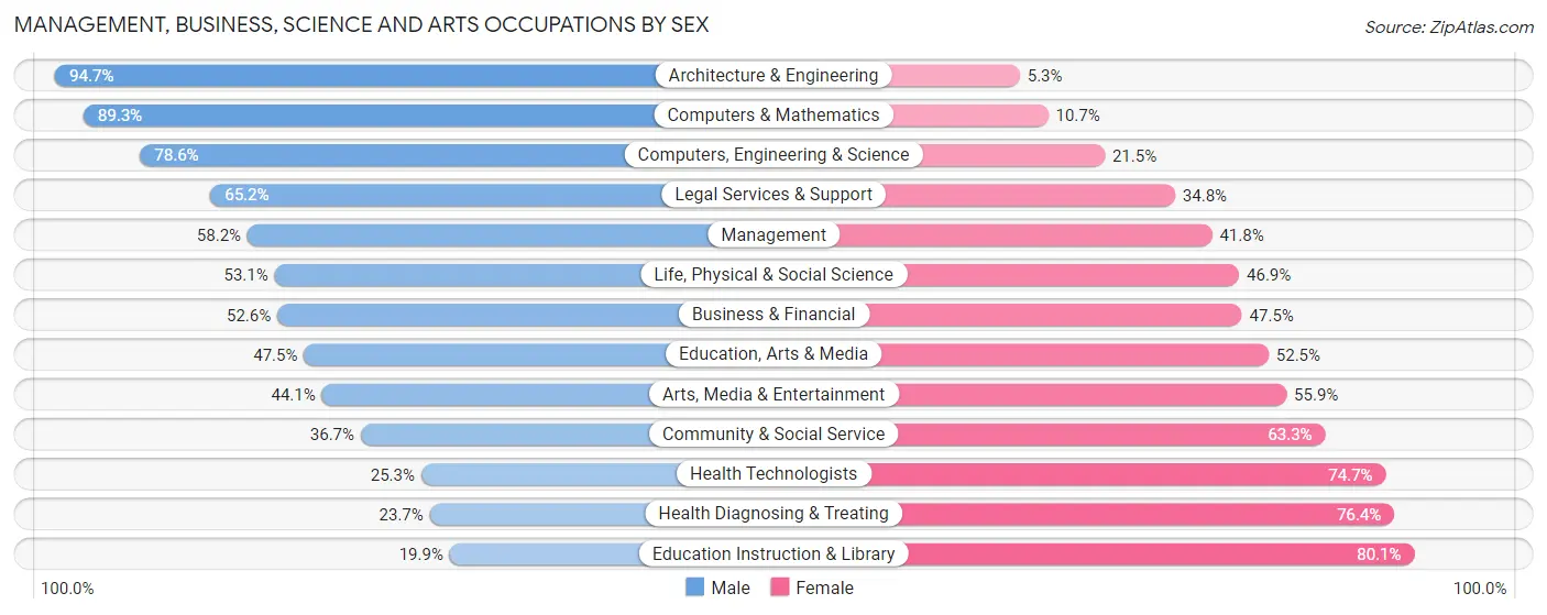 Management, Business, Science and Arts Occupations by Sex in Zip Code 56537