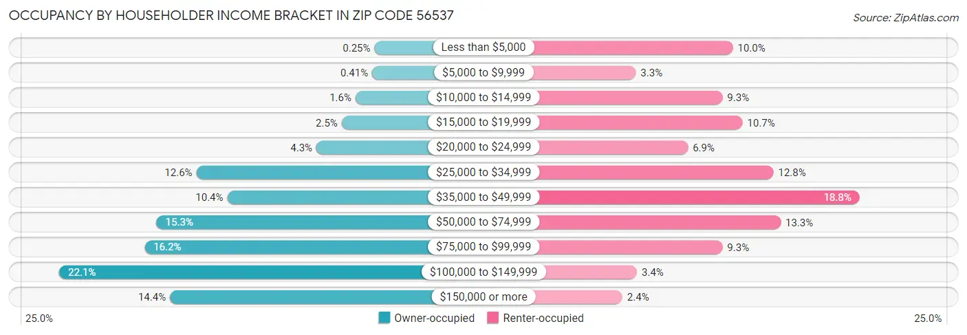 Occupancy by Householder Income Bracket in Zip Code 56537