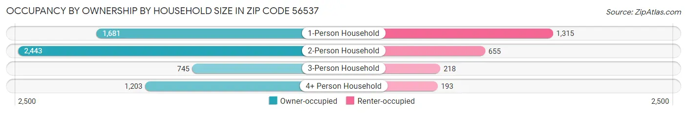Occupancy by Ownership by Household Size in Zip Code 56537