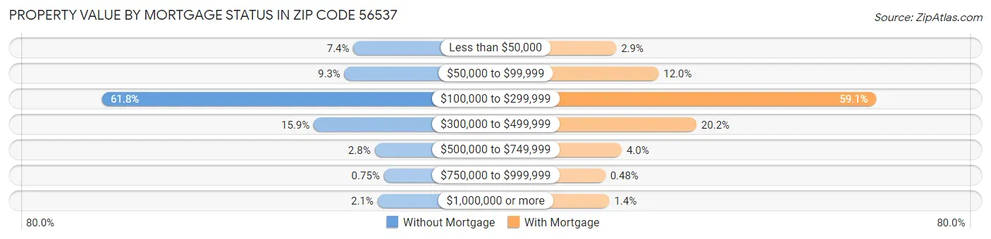 Property Value by Mortgage Status in Zip Code 56537