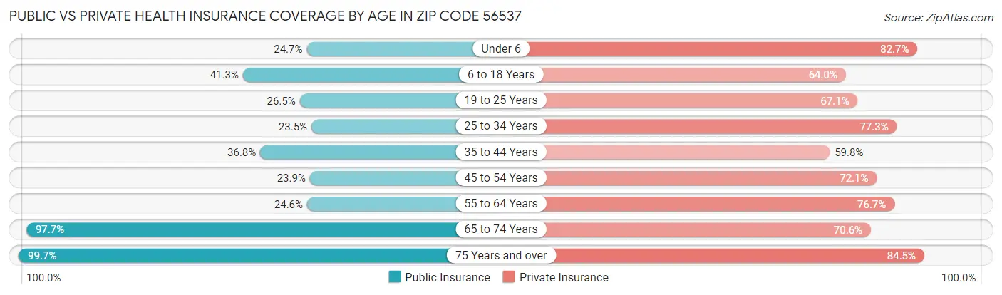 Public vs Private Health Insurance Coverage by Age in Zip Code 56537