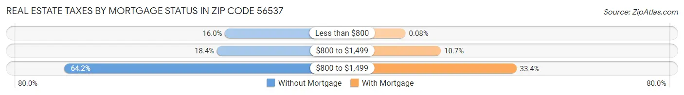 Real Estate Taxes by Mortgage Status in Zip Code 56537