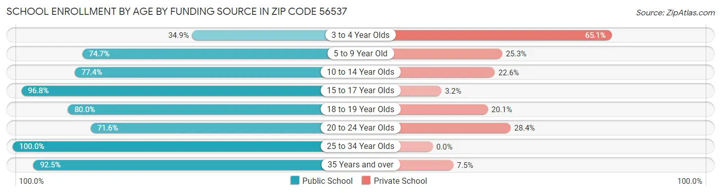 School Enrollment by Age by Funding Source in Zip Code 56537