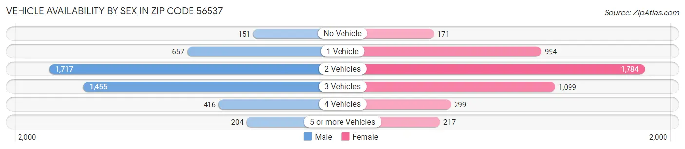 Vehicle Availability by Sex in Zip Code 56537