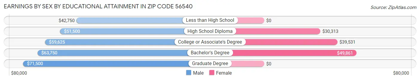 Earnings by Sex by Educational Attainment in Zip Code 56540