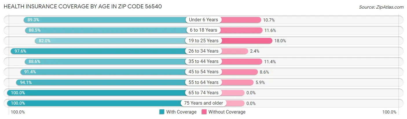 Health Insurance Coverage by Age in Zip Code 56540