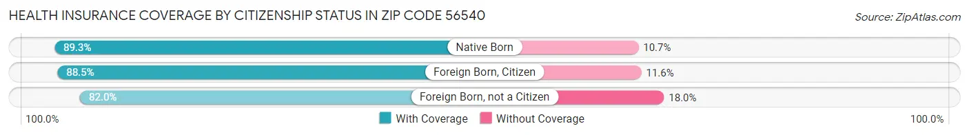 Health Insurance Coverage by Citizenship Status in Zip Code 56540