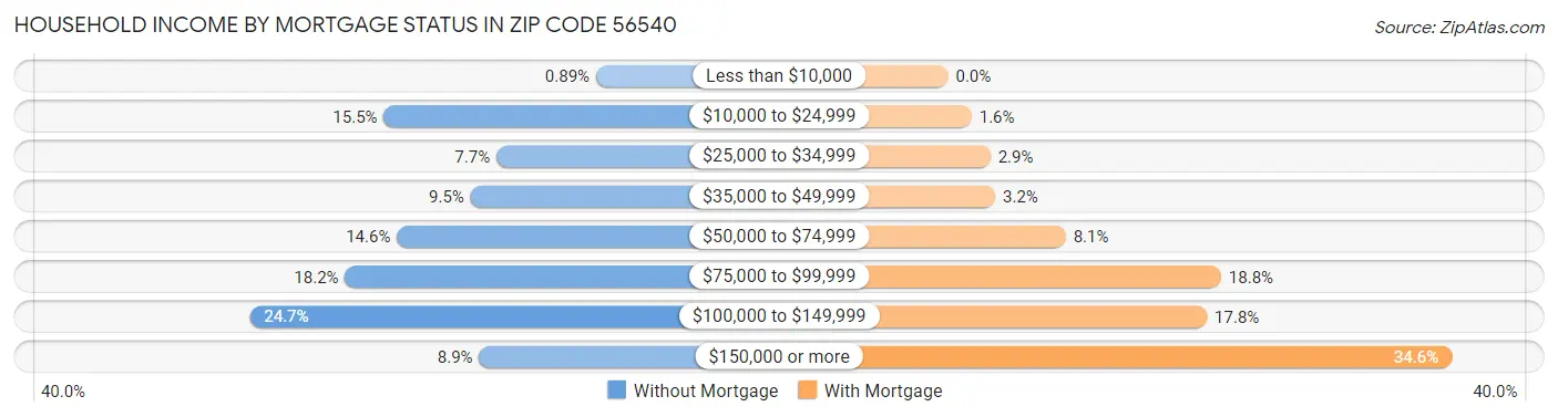 Household Income by Mortgage Status in Zip Code 56540